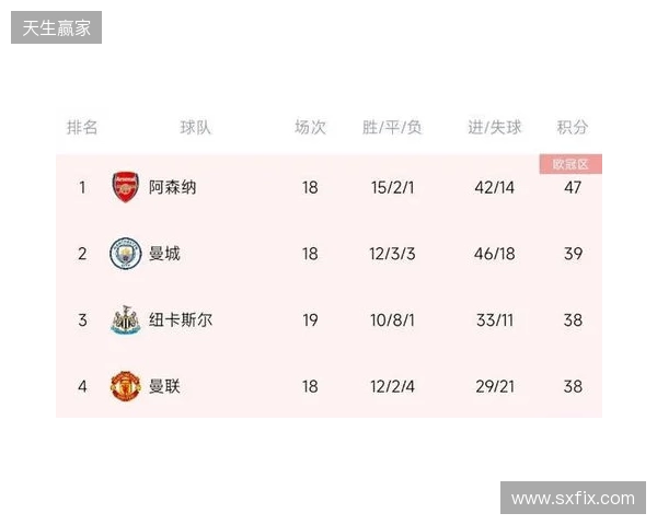 阿森纳上半赛季面对其他传统Big5战绩:2胜2平1负 阿森纳上半赛季面对其他传统Big5战绩:2胜2平1负