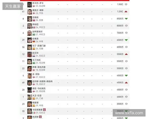 阿森纳球员身价变动:萨利巴上涨1000万欧,萨卡下跌1000万欧 阿森纳球员身价变动:萨利巴上涨1000万欧,萨卡下跌1000万欧