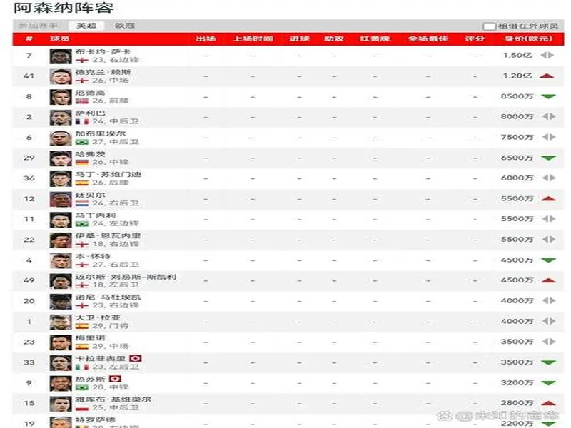 阿森纳球员身价变动:萨利巴上涨1000万欧,萨卡下跌1000万欧